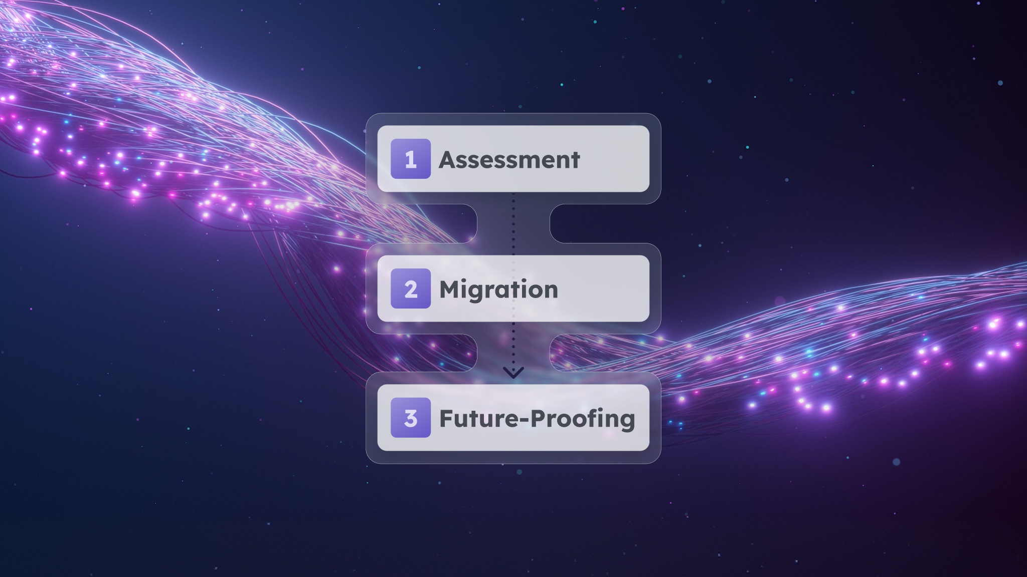 A window of a computer screen with the labels "assessment," "migration" and "future proofing" to indicate the quantum playbook.